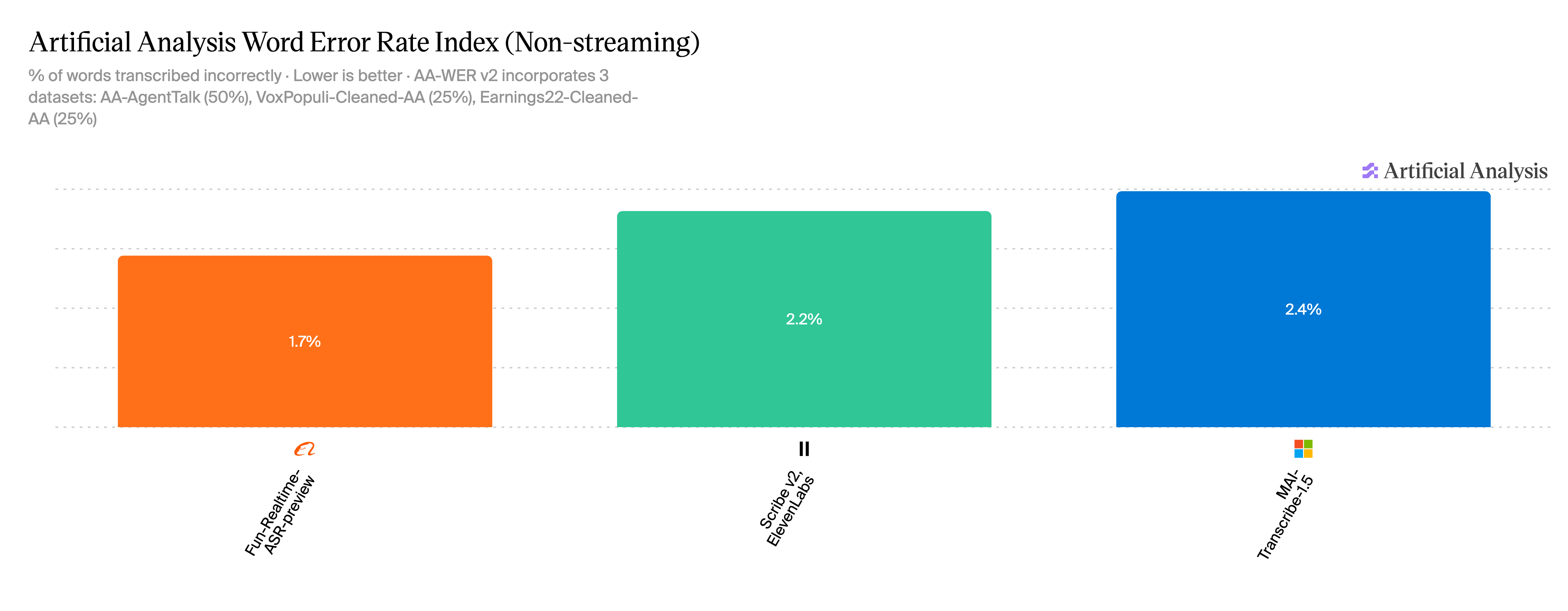 Artificial Analysis non-streaming word error rate chart showing leading results from 1.7 to 2.4 percent