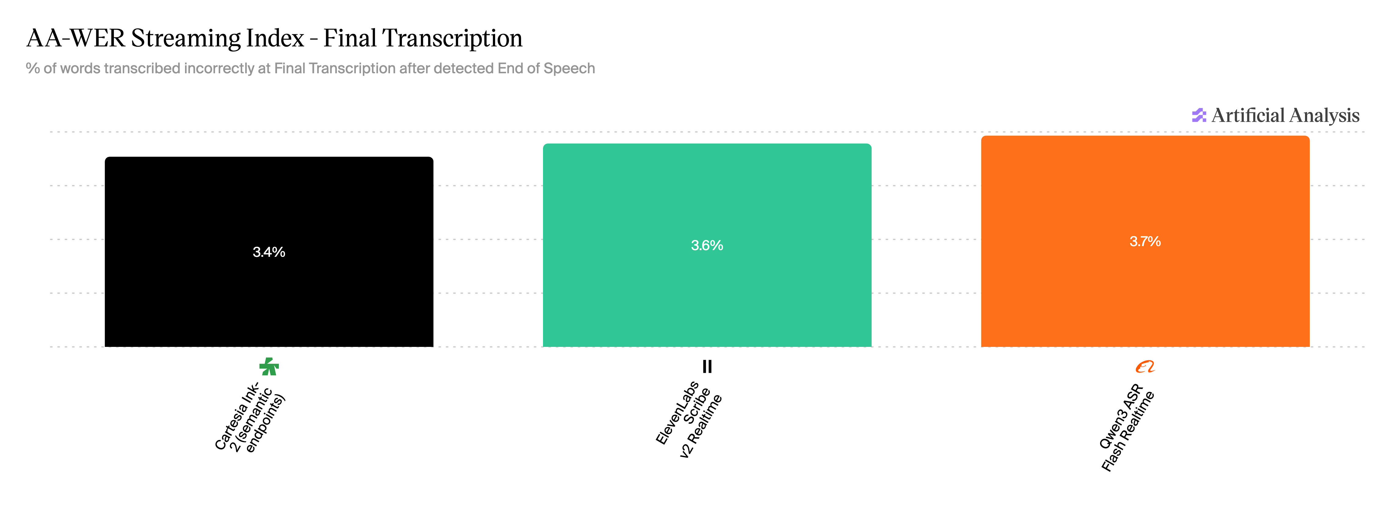 Artificial Analysis streaming word error rate chart showing leading results from 3.4 to 3.7 percent