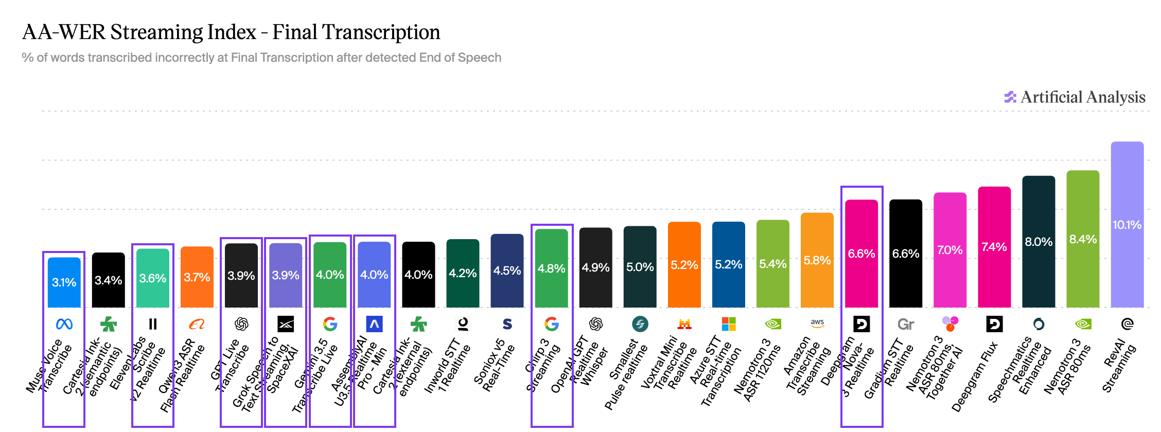 Artificial Analysis AA-WER Streaming Index with all eight evaluated proprietary cloud systems outlined