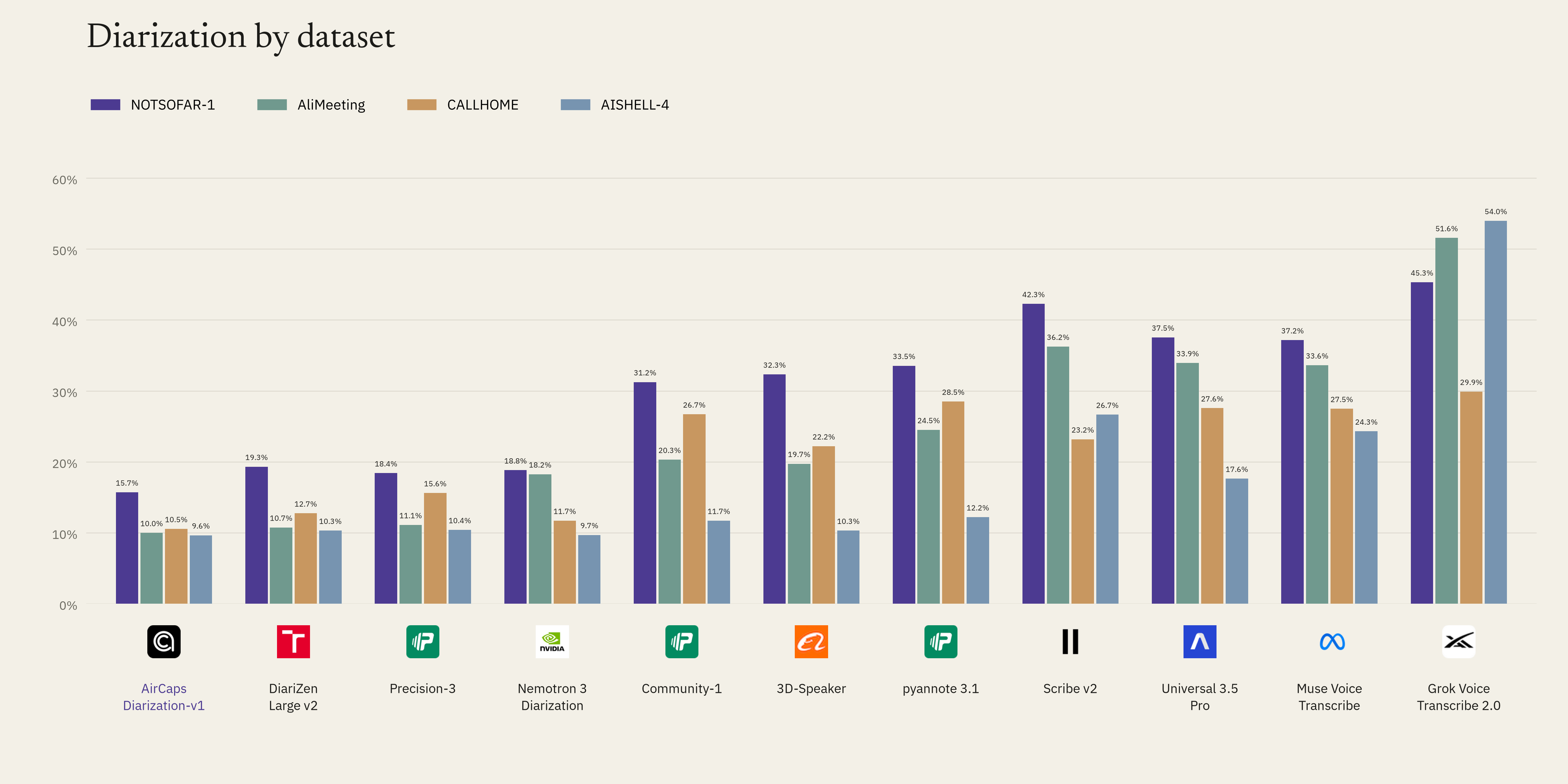 DER grouped by model, each with NOTSOFAR-1, AliMeeting, CALLHOME and AISHELL-4 bars. Creator logos appear above model names. Exact scores are in the benchmark table.