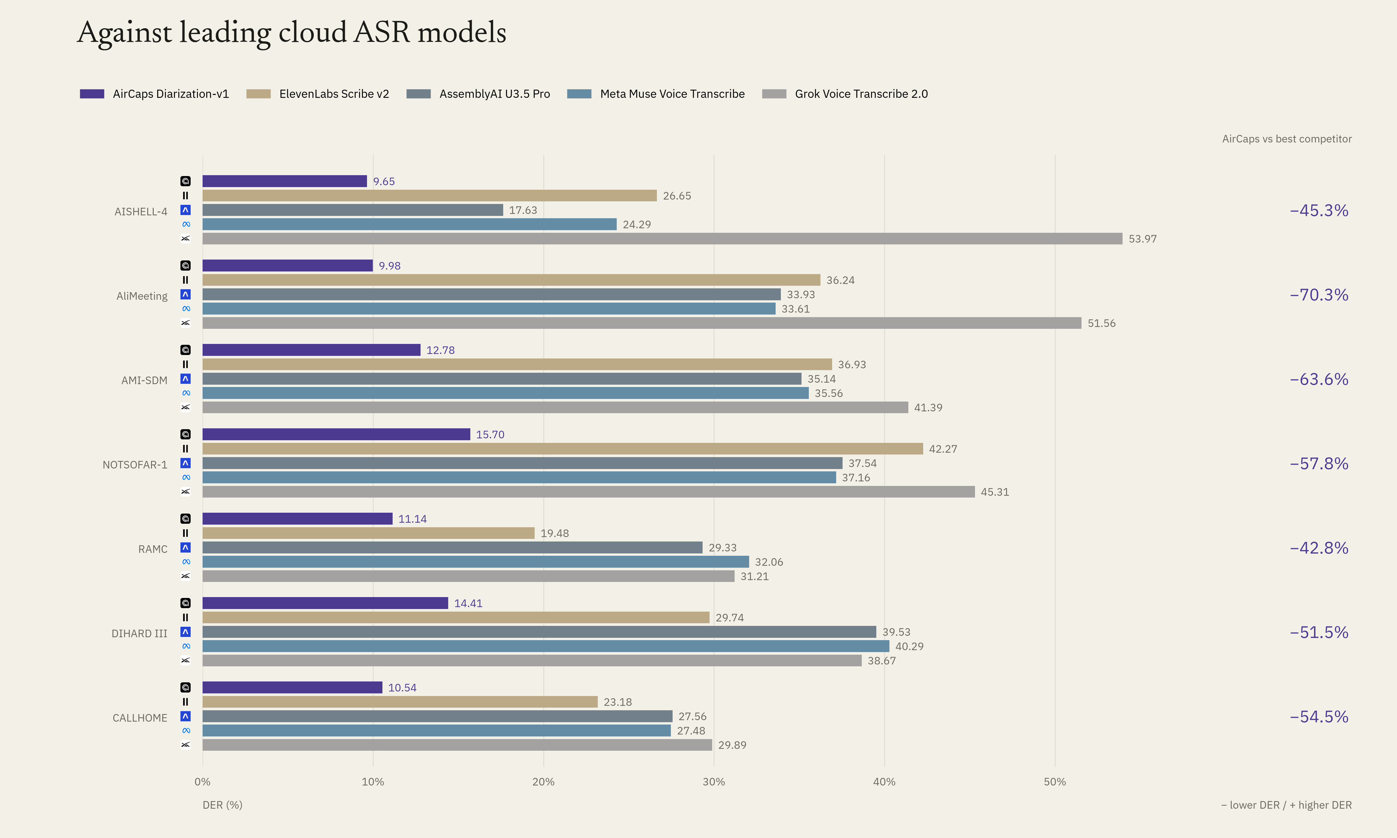 AirCaps Diarization-v1 versus Scribe v2, AssemblyAI U3.5 Pro, Meta Muse Voice Transcribe and Grok Voice Transcribe 2.0 on seven datasets. AirCaps appears first in each group; the right column shows relative change versus the best provider.