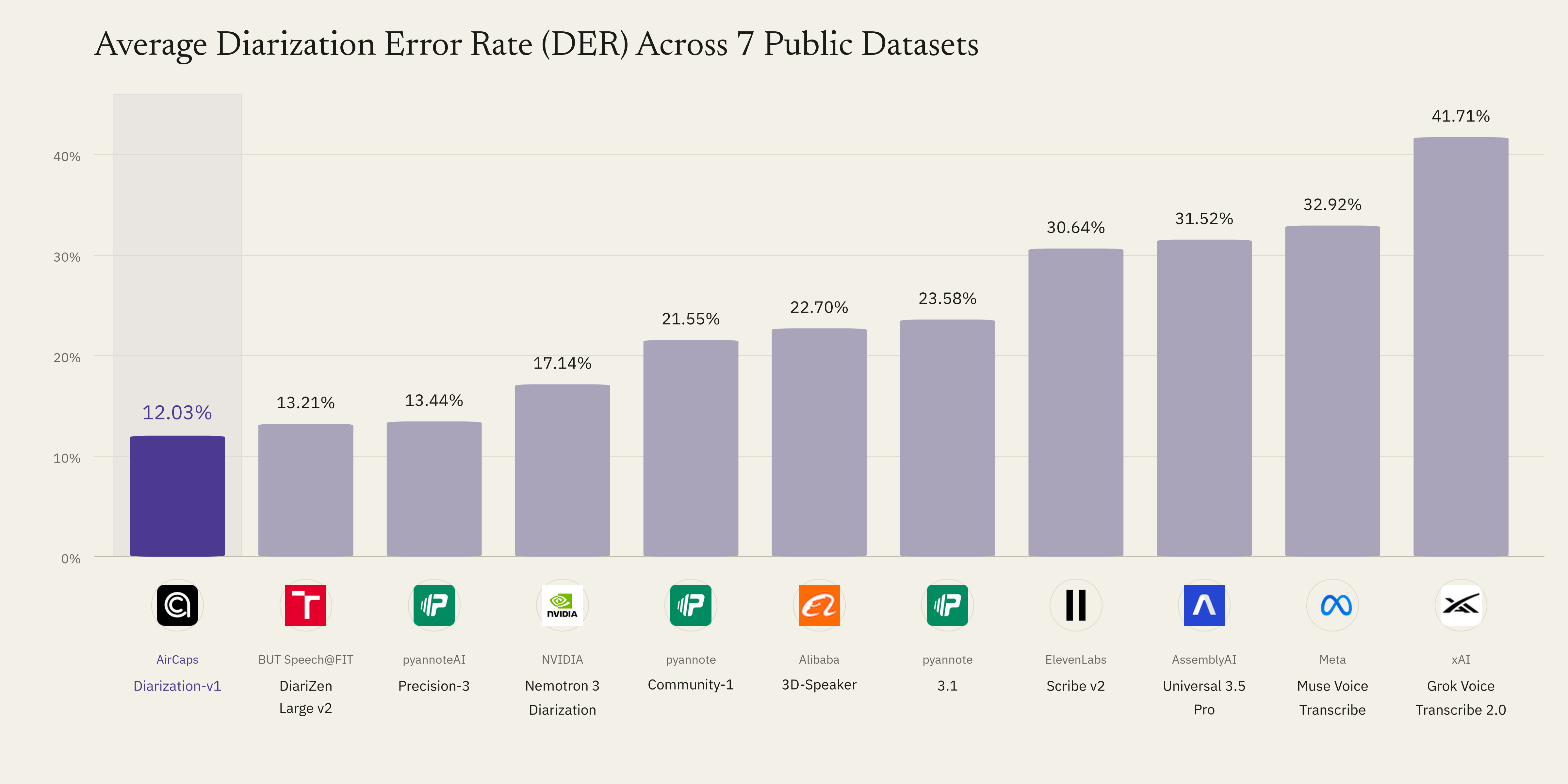 Seven-corpus macro DER, lower is better: AirCaps 12.03%, DiariZen 13.21%, Precision-3 13.44%, Nemotron 3 Diarization 17.14%, Community-1 21.55%, 3D-Speaker 22.70%, pyannote 3.1 23.58%, Scribe v2 30.64%, AssemblyAI 31.52%, Grok 41.71%. Original references, zero collar, overlap included. Provider gap bridging and published-baseline caveats apply. Meta Muse Voice Transcribe: 32.92% macro DER.